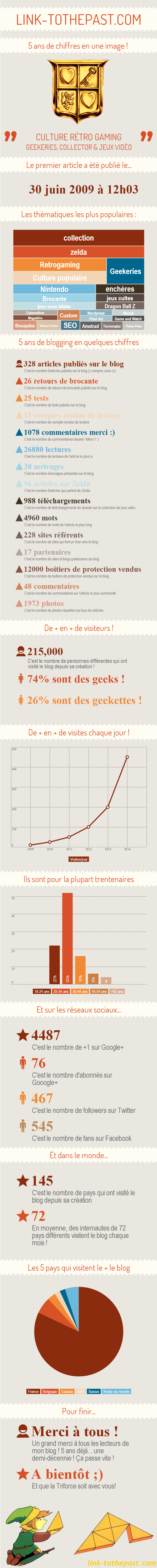 infographie-linktothepast-5ans